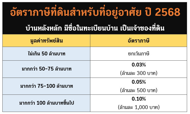 ภาษีบ้านหลังหลัก