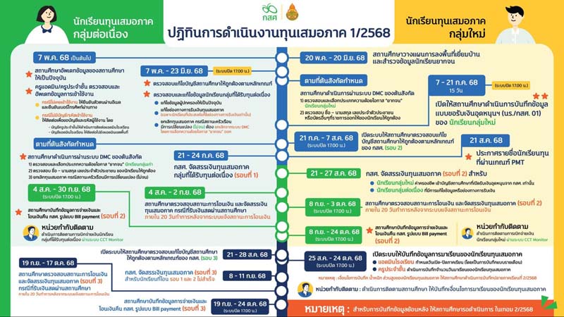 ทุนเสมอภาค 1/2568