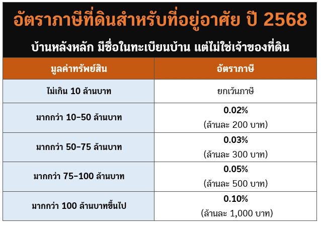 ภาษีบ้านหลังหลัก