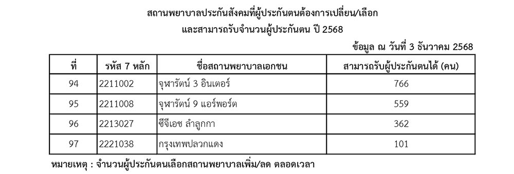 โรงพยาบาลรับประกันสังคม 2569
