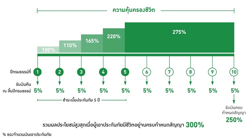 ประกันออมทรัพย์ คุ้มสุข เต็มสิบ 10/5