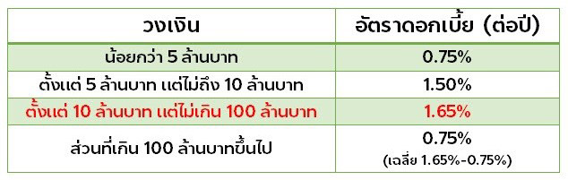เงินฝากดอกเบี้ยสูง