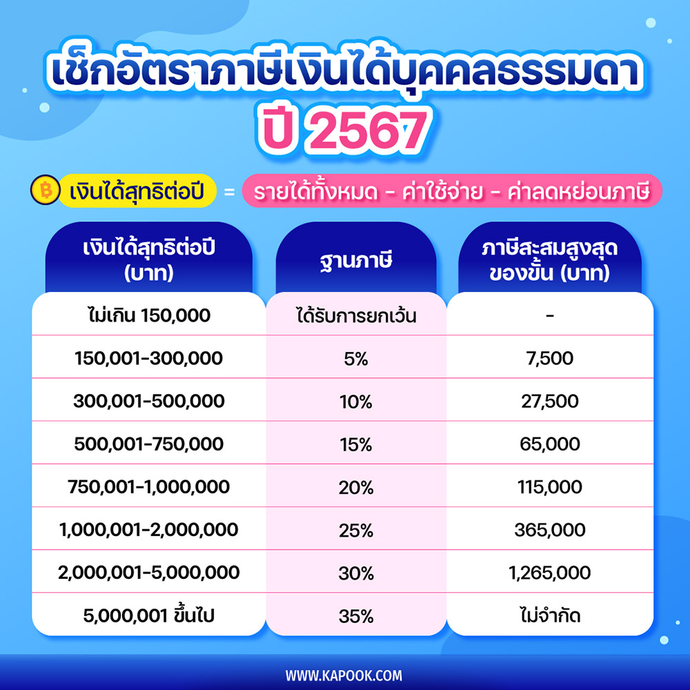 วิธีเช็กอัตราภาษีเงินได้บุคคลธรรมดา ปี 2567