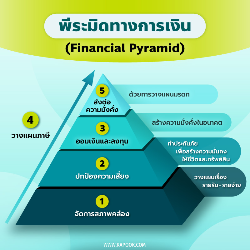 พีระมิดทางการเงิน
