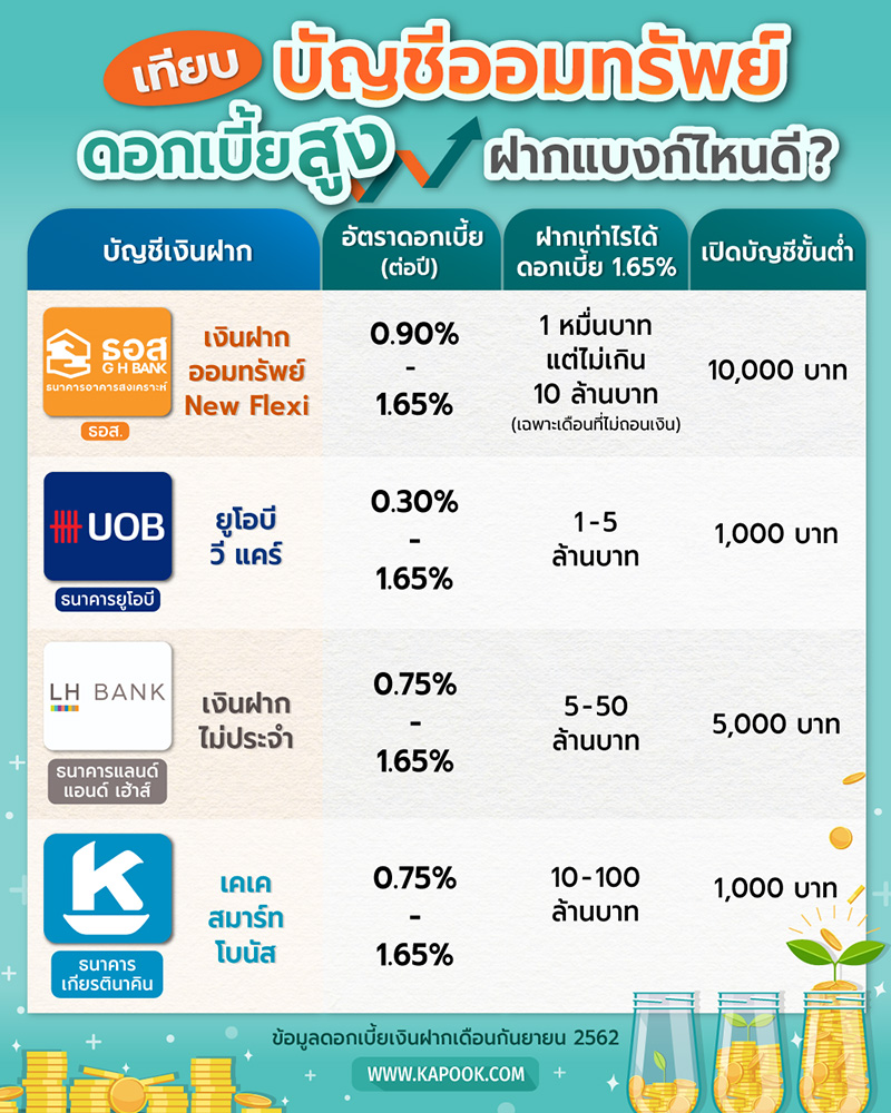 เงินฝากดอกเบี้ยสูง