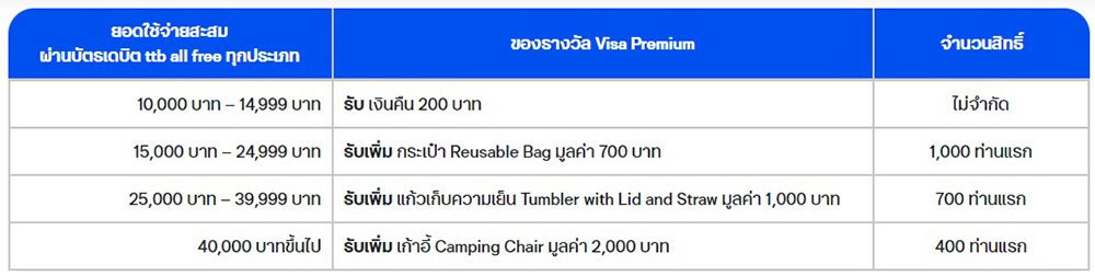บัตรเดบิต ttb all free
