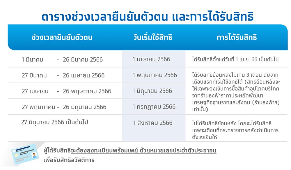 บัตรสวัสดิการแห่งรัฐ
