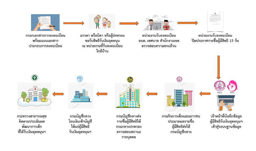 เงินอุดหนุนบุตร