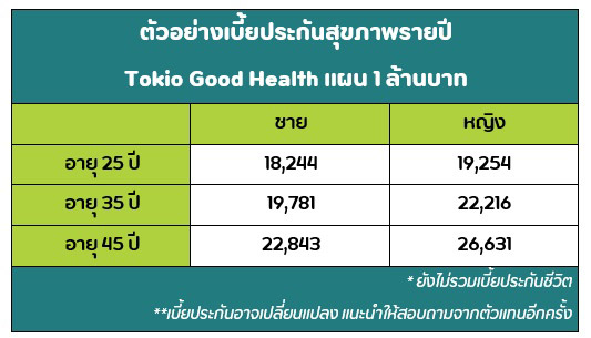 ประกันสุขภาพ