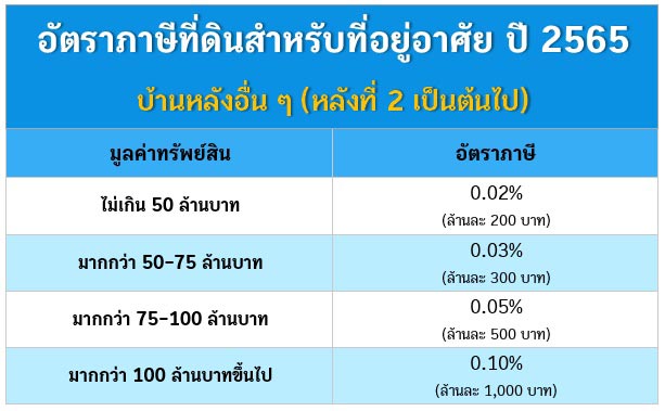 ภาษีที่ดิน 2565