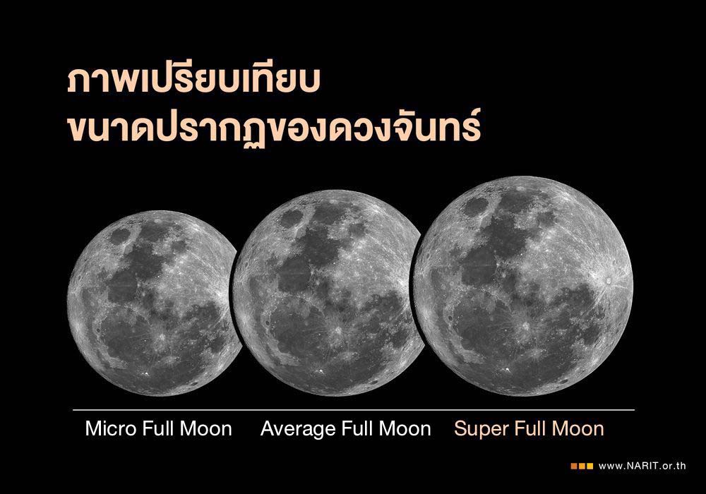 ภาพเปรียบเทียมขนาดปรากฏของดวงจันทร์