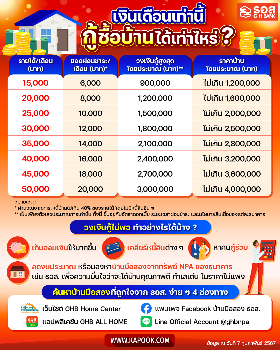 เงินเดือนเท่านี้ กู้บ้านได้เท่าไหร่