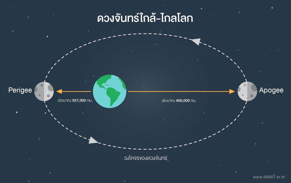 ภาพจำลองระยะห่าง