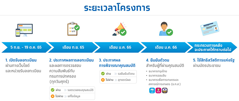 บัตรสวัสดิการแห่งรัฐ