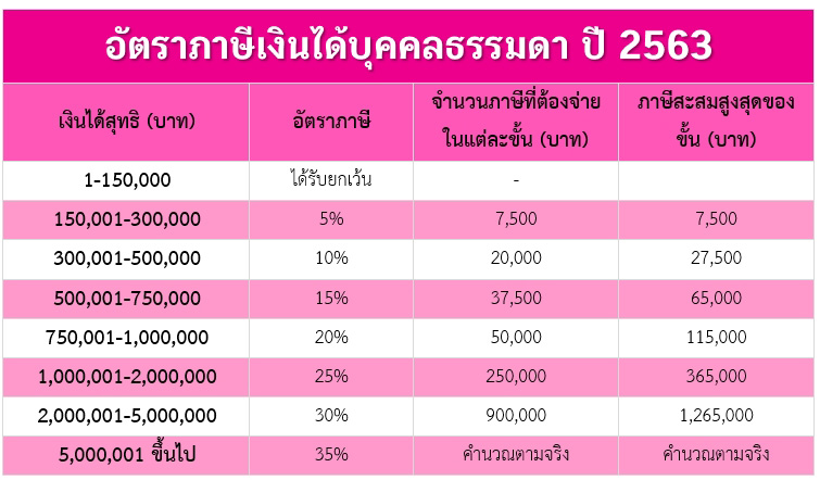 ภาษีเงินได้บุคคลธรรมดา