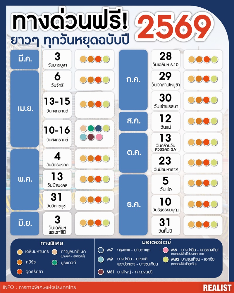 ขึ้นทางด่วนฟรีวันหยุดเดือนพฤษภาคม 2569 
