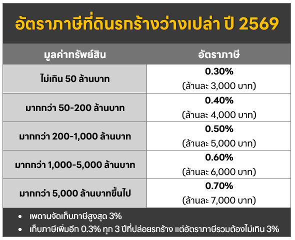 ภาษีที่ดินว่างเปล่า