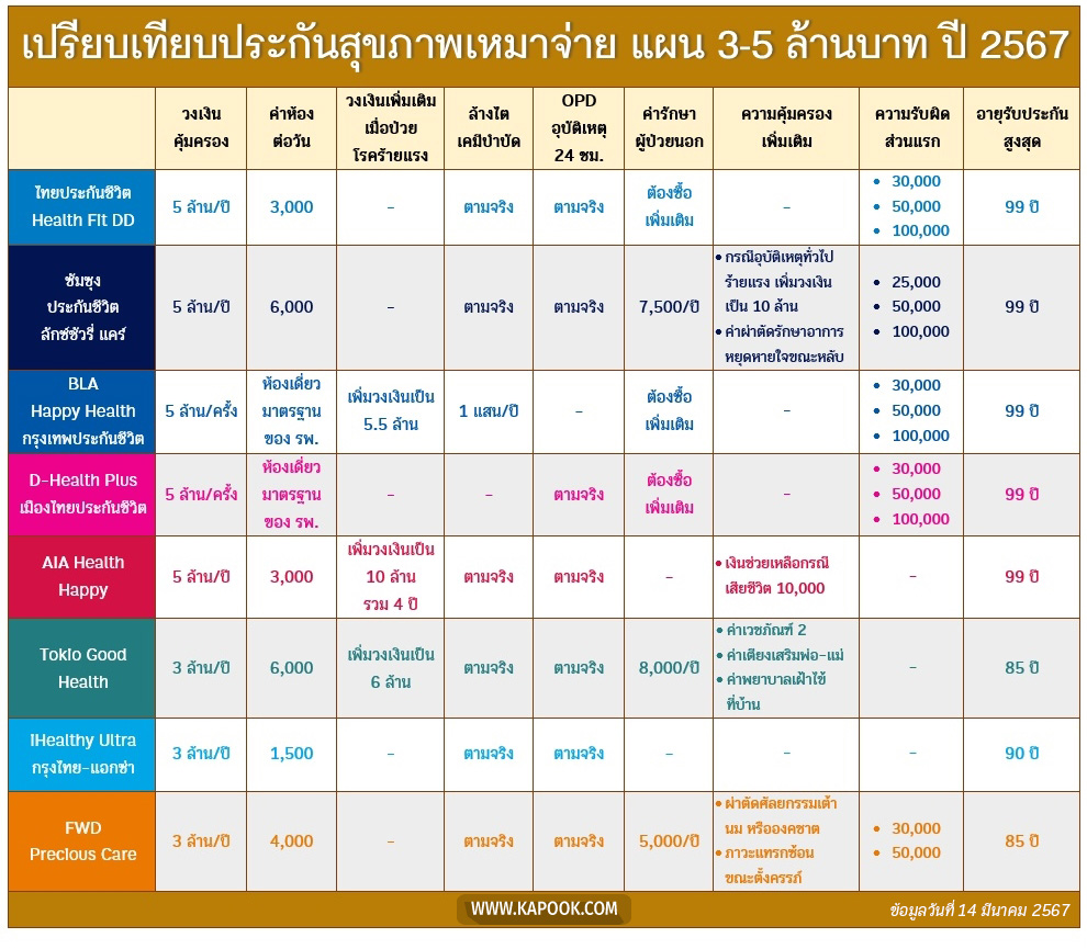 ตาราง ประกันสุขภาพ