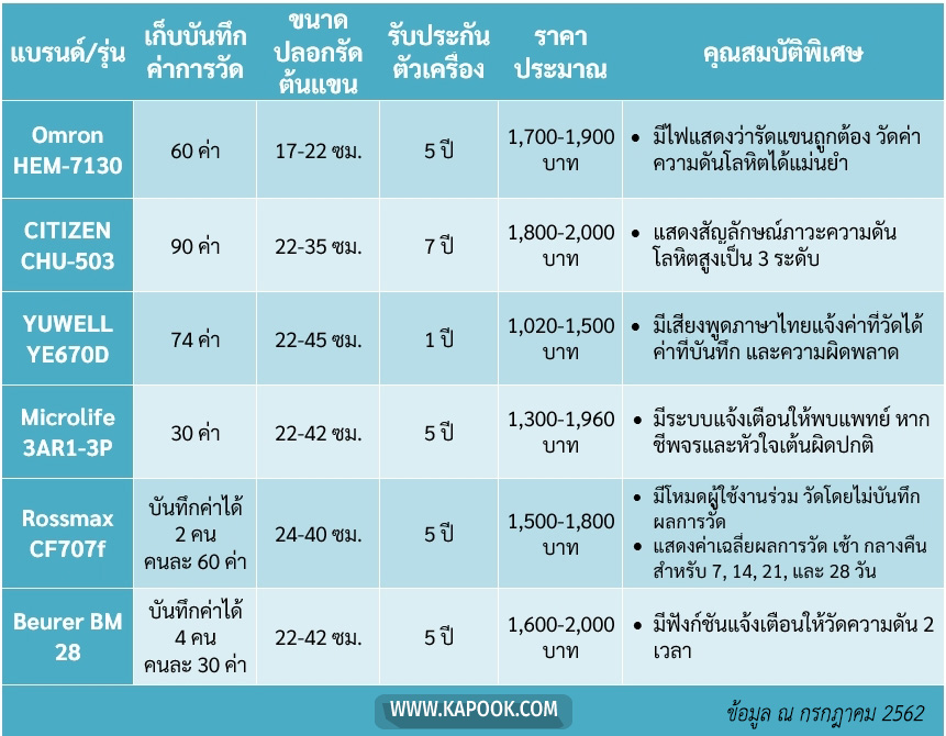 เครื่องวัดความดัน ยี่ห้อไหนดี