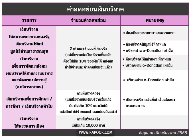ลดหย่อนภาษี เงินบริจาค