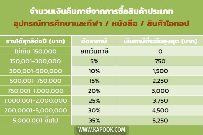 ลดหย่อนภาษี 2562