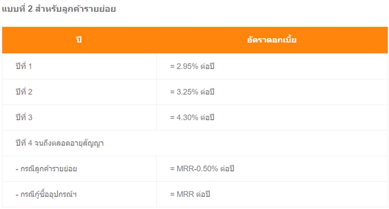 สินเชื่อโซล่าเซลล์ ธอส. อัตราดอกเบี้ย