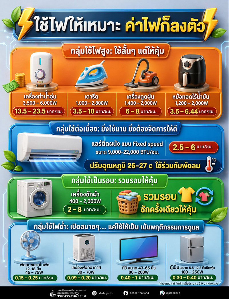 วิธีอ่านมิเตอร์ไฟฟ้า เช็กค่าไฟบ้าน