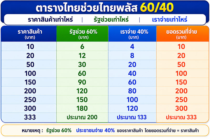 สูตรคำนวณไทยช่วยไทยพลัส
