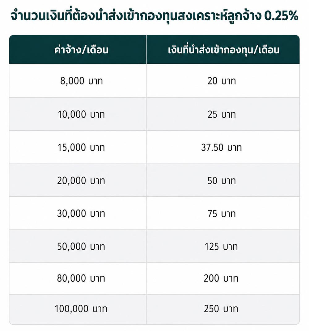 กองทุนสงเคราะห์ลูกจ้าง หักเงินเท่าไหร่