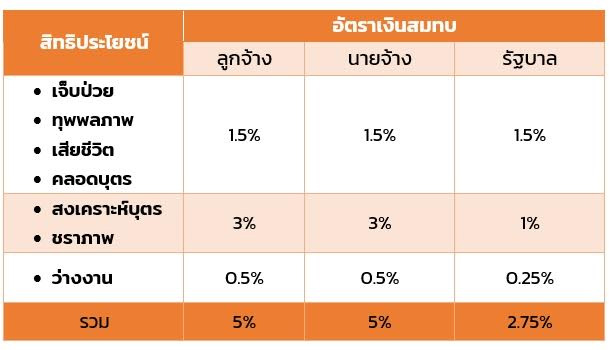สิทธิประโยชน์ประกันสังคมมาตรา 33