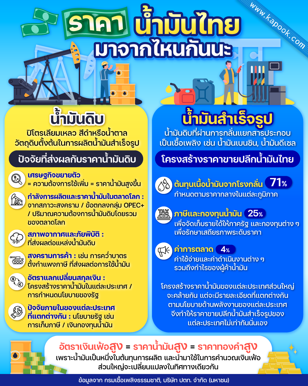  โครงสร้างราคาน้ำมันไทย ประกอบด้วย