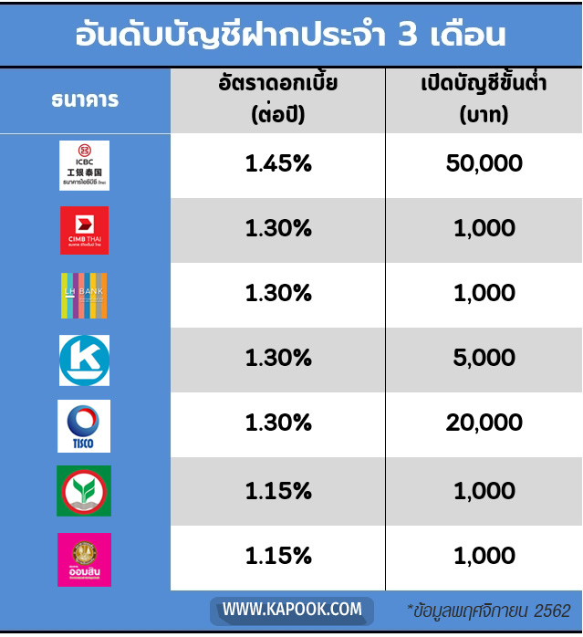 ฝากประจำ 3 เดือน