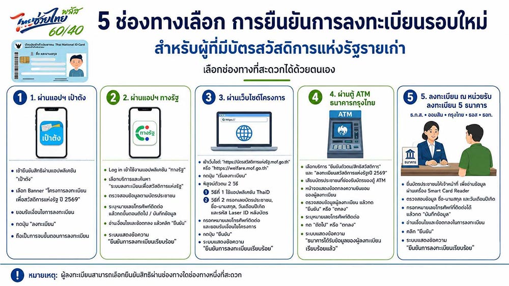 ลงทะเบียนบัตรสวัสดิการแห่งรัฐ 2569
