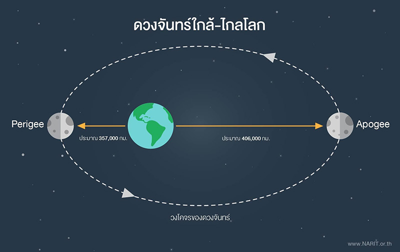 ดวงจันทร์เต็มดวงไกลโลกที่สุดในรอบปี