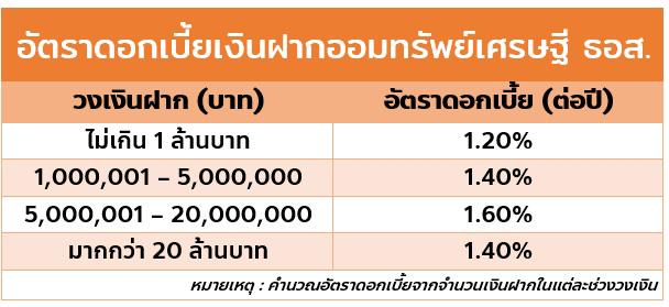 เงินฝากออมทรัพย์เศรษฐี