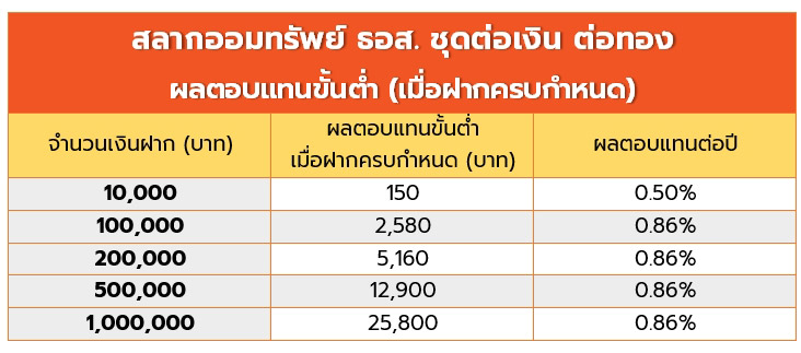 สลากออมทรัพย์ ธอส.