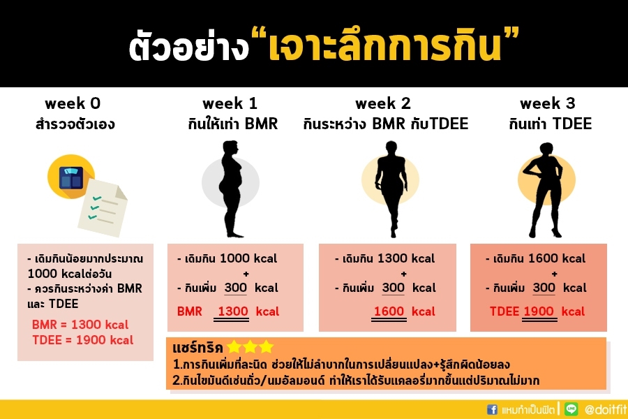 วิธีลดน้ําหนัก