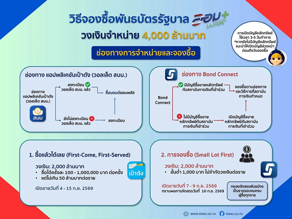 พันธบัตรออมพลัส