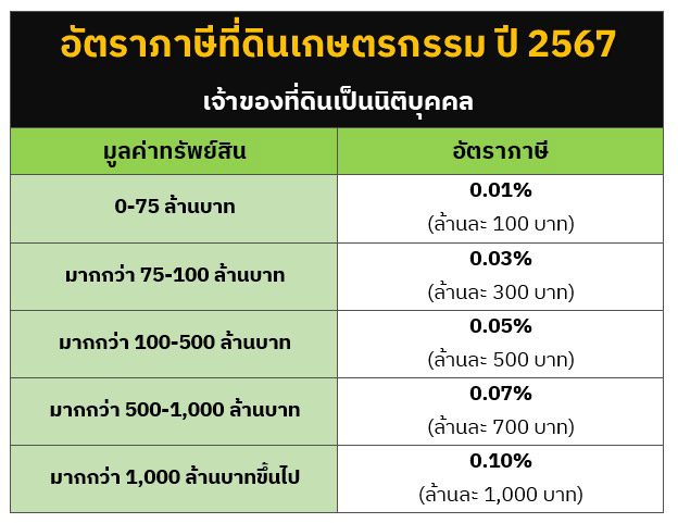 ภาษีที่ดินเกษตรกรรม 2567
