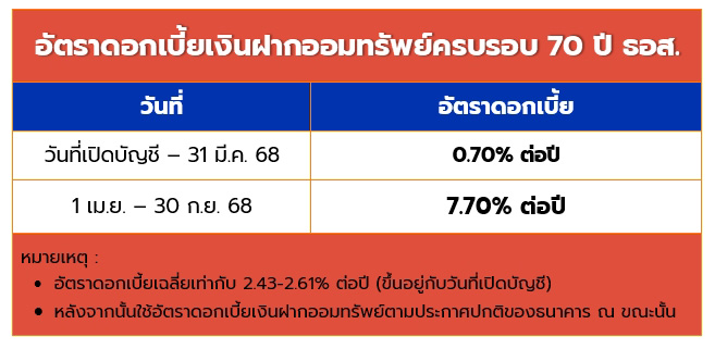เงินฝากออมทรัพย์ครบรอบ 70 ปี ธอส.