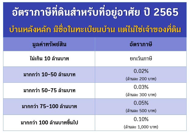 ภาษีที่ดิน 2565