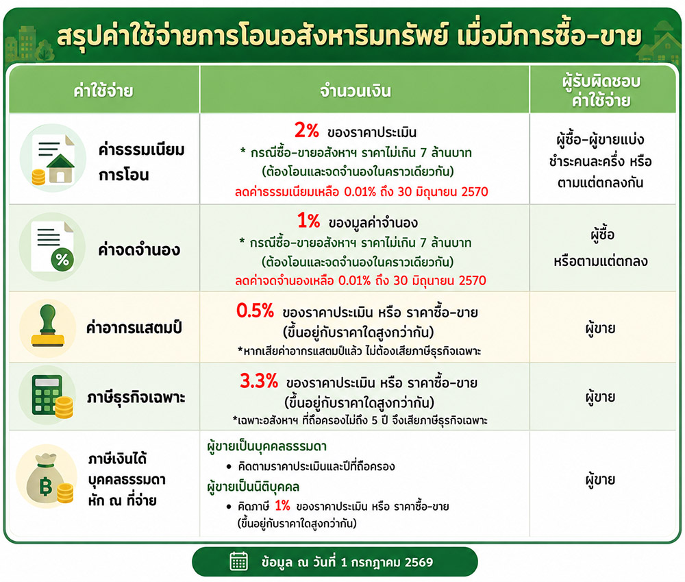 ค่าธรรมเนียมโอนที่ดิน 2569