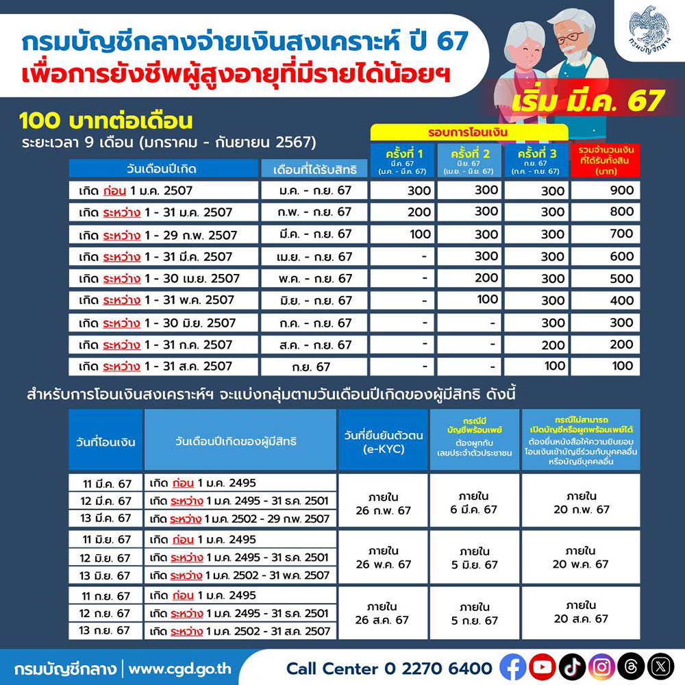 เงินผู้สูงอายุ บัตรสวัสดิการแห่งรัฐ