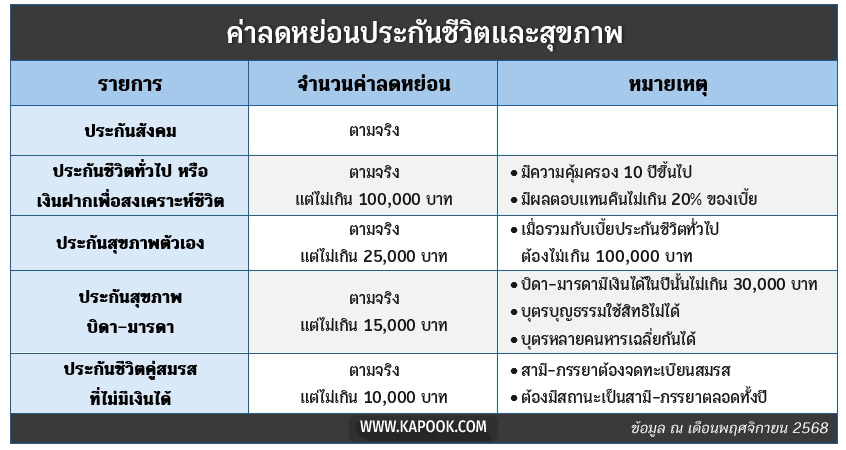 ประกันลดหย่อนภาษี