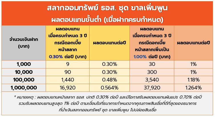 สลาก ธอส. ขาลเพิ่มพูน