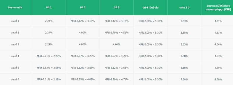 รีไฟแนนซ์บ้าน ธนาคารกสิกรไทย อัตราดอกเบี้ย