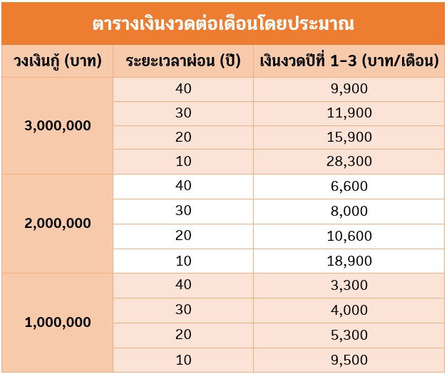 สินเชื่อบ้าน ธอส.