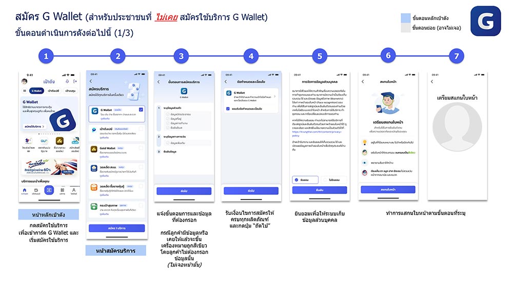วิธีสมัคร g wallet เป๋าตัง