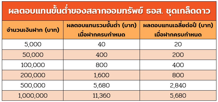 สลาก ธอส. เกล็ดดาว