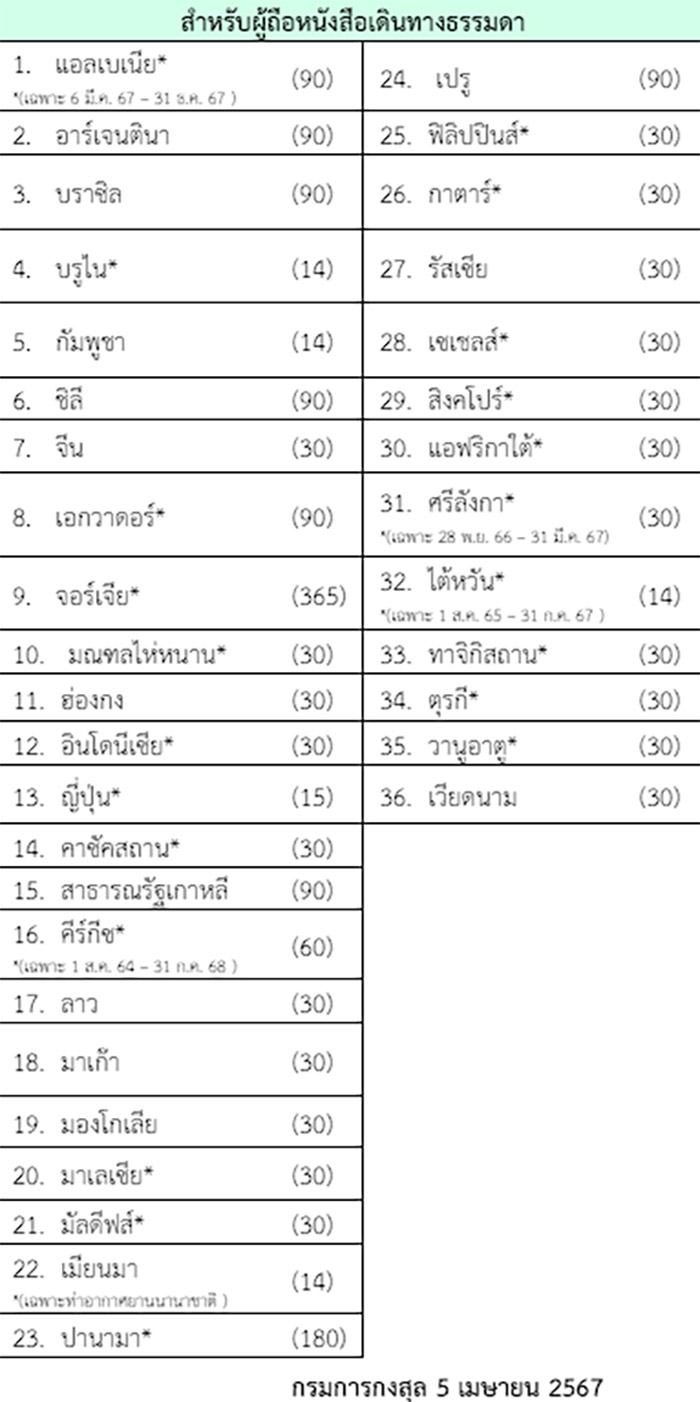 รายชื่อ ประเทศที่ไม่ต้องขอวีซ่า 2024